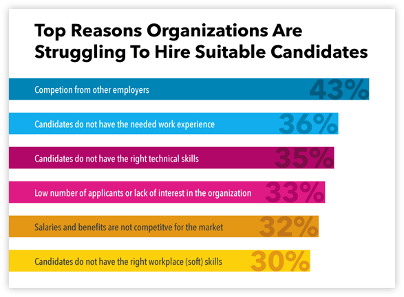 Top reasons organizations are struggling to hire suitable candidates